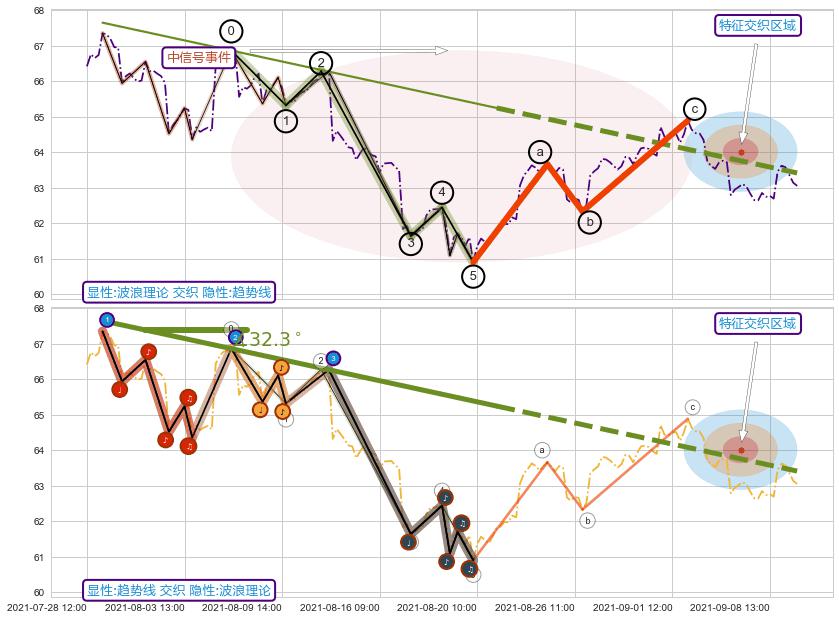 趋势线+谐波(XABCD)+调整浪ABC+趋势线+突破整理+趋势线 ➕ 调整浪ABC